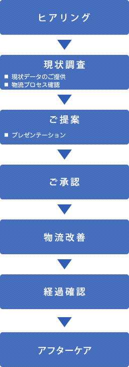 物流改善までのプロセス