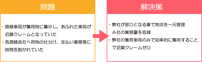 包装材メーカー A社の事例